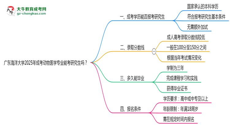 廣東海洋大學(xué)2025年成考動(dòng)物醫(yī)學(xué)專業(yè)能考研究生嗎？思維導(dǎo)圖