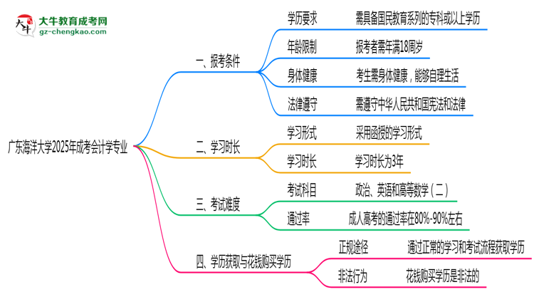 廣東海洋大學2025年成考會計學專業(yè)報考條件是什么思維導圖