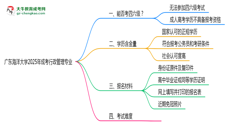 廣東海洋大學(xué)2025年成考行政管理專業(yè)生可不可以考四六級？思維導(dǎo)圖