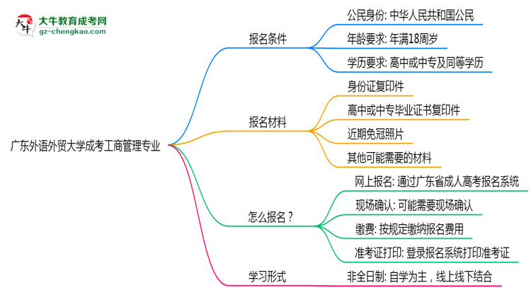 廣東外語外貿(mào)大學(xué)成考工商管理專業(yè)是全日制的嗎？（2025最新）思維導(dǎo)圖