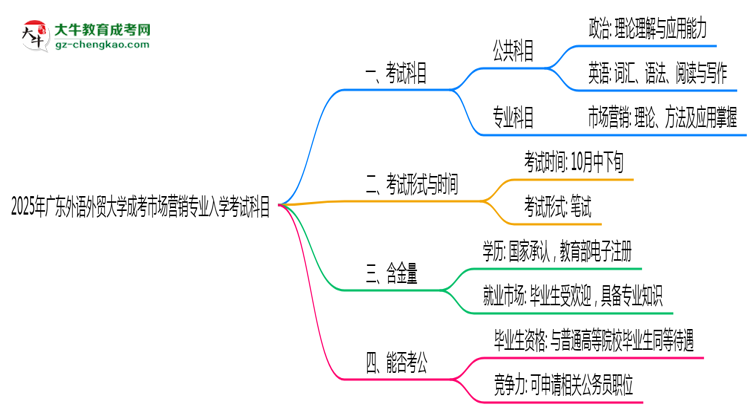 2025年廣東外語(yǔ)外貿(mào)大學(xué)成考市場(chǎng)營(yíng)銷(xiāo)專(zhuān)業(yè)入學(xué)考試科目有哪些？思維導(dǎo)圖