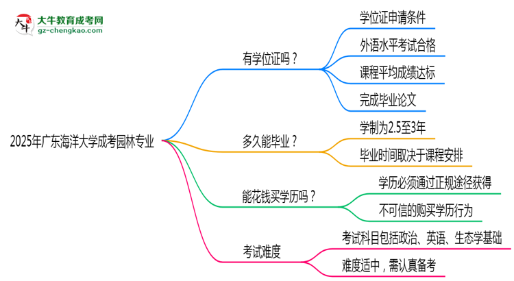 2025年廣東海洋大學(xué)成考園林專業(yè)能拿學(xué)位證嗎？思維導(dǎo)圖