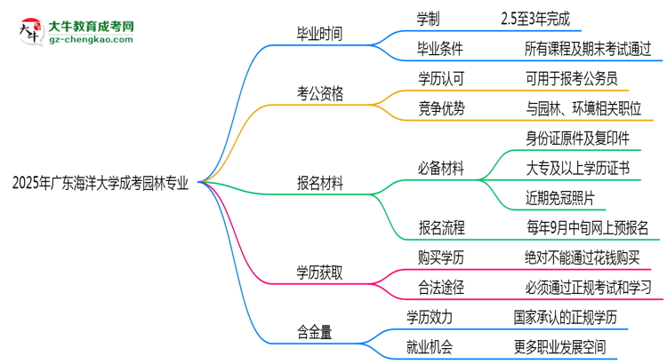 廣東海洋大學(xué)成考園林專業(yè)需多久完成并拿證？（2025年新）思維導(dǎo)圖