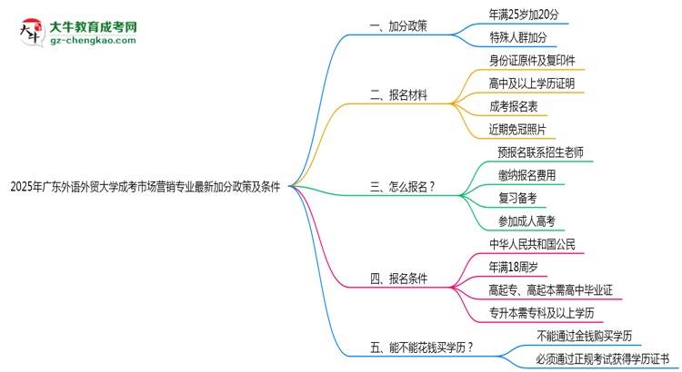 2025年廣東外語外貿(mào)大學(xué)成考市場營銷專業(yè)最新加分政策及條件思維導(dǎo)圖