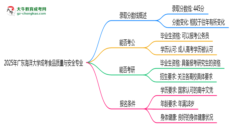 2025年廣東海洋大學(xué)成考食品質(zhì)量與安全專業(yè)錄取分數(shù)線是多少？思維導(dǎo)圖