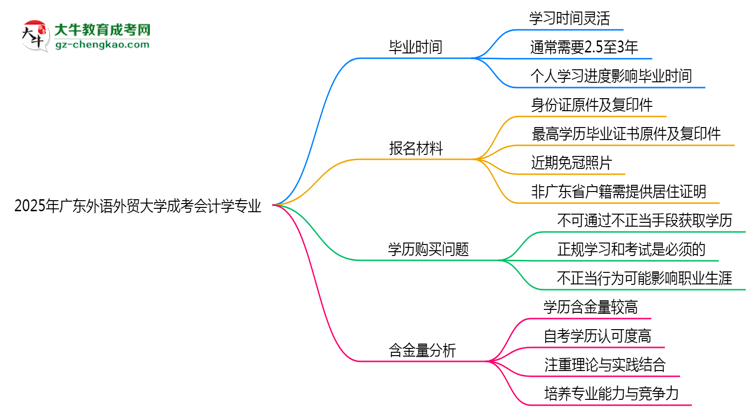 2025年廣東外語外貿(mào)大學(xué)成考會計(jì)學(xué)專業(yè)難不難？思維導(dǎo)圖