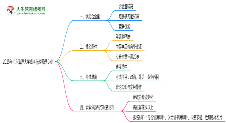 2025年廣東海洋大學(xué)成考行政管理專業(yè)學(xué)歷的含金量怎么樣？思維導(dǎo)圖