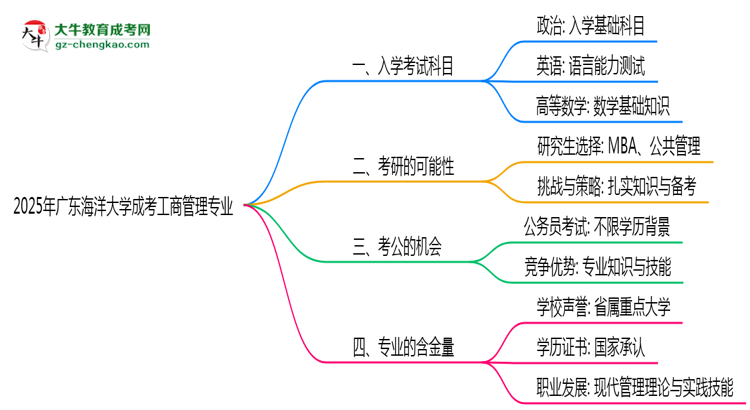 2025年廣東海洋大學(xué)成考工商管理專業(yè)入學(xué)考試科目有哪些？思維導(dǎo)圖