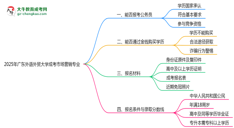 廣東外語外貿大學2025年成考市場營銷專業(yè)學歷能考公嗎？思維導圖