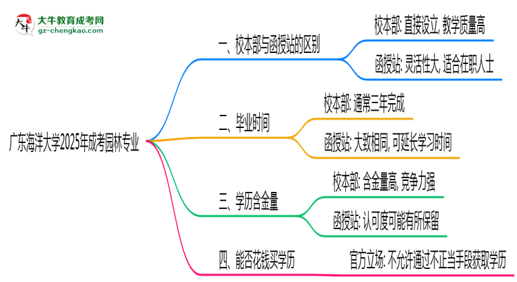 廣東海洋大學(xué)2025年成考園林專業(yè)校本部和函授站哪個(gè)更好？思維導(dǎo)圖