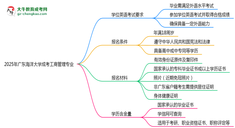 2025年廣東海洋大學成考工商管理專業(yè)要考學位英語嗎？思維導圖