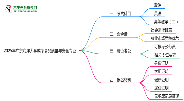 2025年廣東海洋大學(xué)成考食品質(zhì)量與安全專業(yè)入學(xué)考試科目有哪些？思維導(dǎo)圖