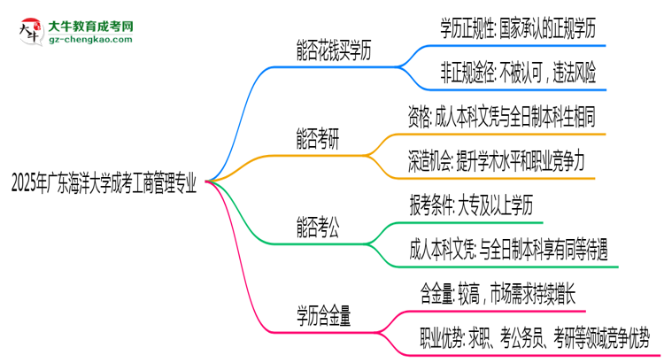 2025年廣東海洋大學成考工商管理專業(yè)學歷花錢能買到嗎？思維導圖