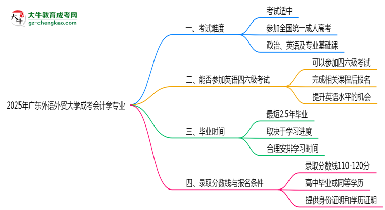 廣東外語(yǔ)外貿(mào)大學(xué)2025年成考會(huì)計(jì)學(xué)專業(yè)生可不可以考四六級(jí)？思維導(dǎo)圖