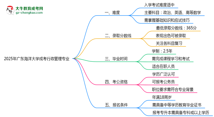 2025年廣東海洋大學(xué)成考行政管理專業(yè)難不難？思維導(dǎo)圖