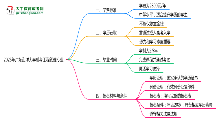 2025年廣東海洋大學(xué)成考工程管理專業(yè)最新學(xué)費(fèi)標(biāo)準(zhǔn)多少思維導(dǎo)圖