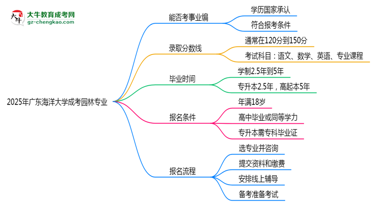 2025年廣東海洋大學(xué)成考園林專業(yè)能考事業(yè)編嗎？思維導(dǎo)圖