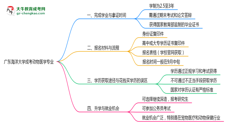 廣東海洋大學(xué)成考動物醫(yī)學(xué)專業(yè)需多久完成并拿證？（2025年新）思維導(dǎo)圖