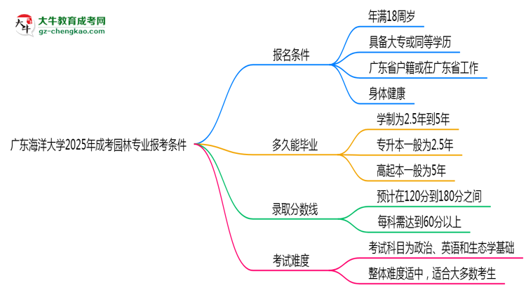 廣東海洋大學(xué)2025年成考園林專業(yè)報(bào)考條件是什么思維導(dǎo)圖