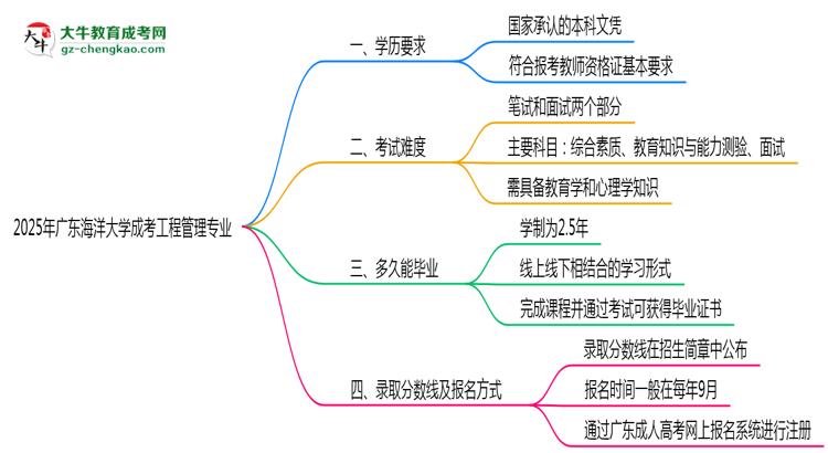 2025年廣東海洋大學成考工程管理專業(yè)學歷能報考教資嗎？思維導圖