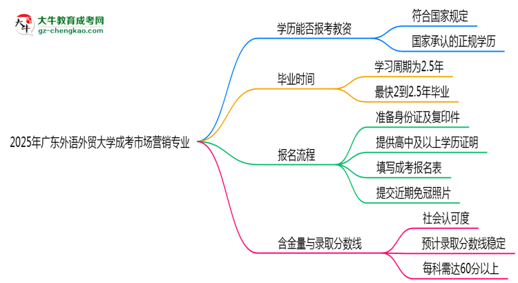 2025年廣東外語外貿(mào)大學(xué)成考市場營銷專業(yè)學(xué)歷能報考教資嗎？思維導(dǎo)圖