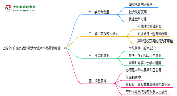 2025年廣東外語(yǔ)外貿(mào)大學(xué)成考市場(chǎng)營(yíng)銷專業(yè)學(xué)歷的含金量怎么樣？思維導(dǎo)圖