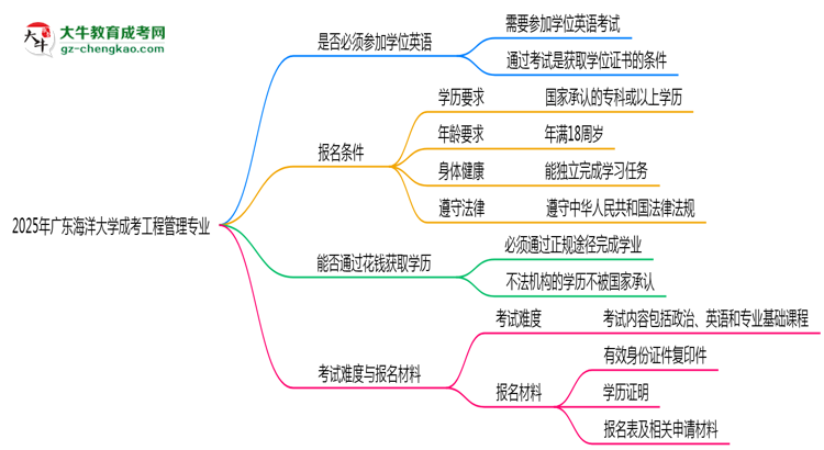 2025年廣東海洋大學(xué)成考工程管理專業(yè)要考學(xué)位英語嗎？思維導(dǎo)圖