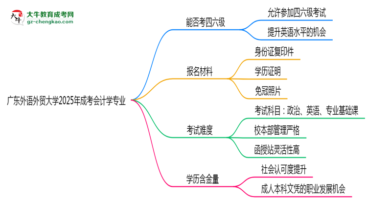 廣東外語(yǔ)外貿(mào)大學(xué)2025年成考會(huì)計(jì)學(xué)專業(yè)校本部和函授站哪個(gè)更好？思維導(dǎo)圖