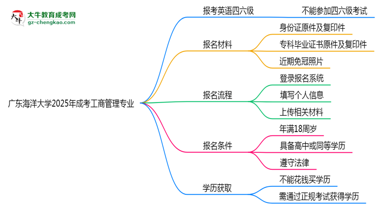 廣東海洋大學(xué)2025年成考工商管理專業(yè)生可不可以考四六級(jí)？思維導(dǎo)圖