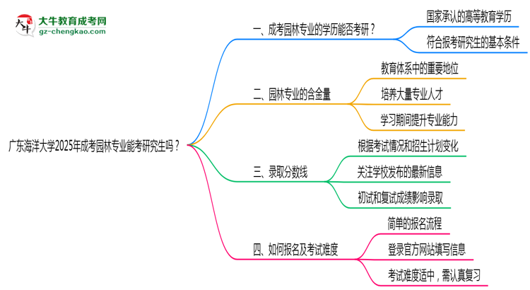 廣東海洋大學(xué)2025年成考園林專業(yè)能考研究生嗎？思維導(dǎo)圖