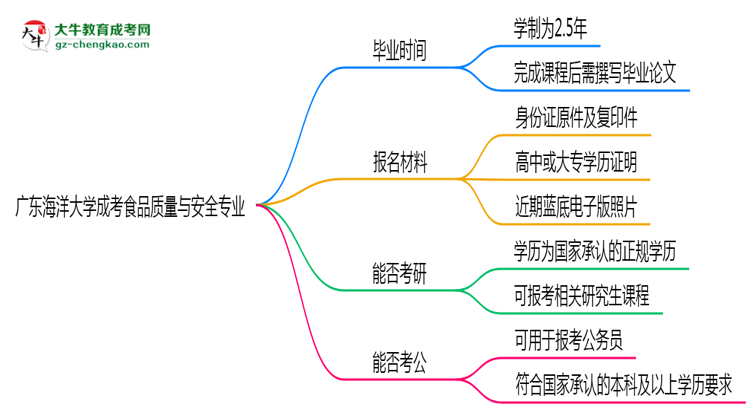 廣東海洋大學(xué)成考食品質(zhì)量與安全專業(yè)需多久完成并拿證？（2025年新）思維導(dǎo)圖