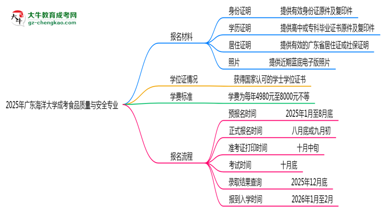 2025年廣東海洋大學成考食品質(zhì)量與安全專業(yè)報名材料需要什么？思維導圖