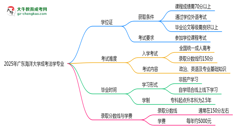 2025年廣東海洋大學(xué)成考法學(xué)專業(yè)能拿學(xué)位證嗎？思維導(dǎo)圖