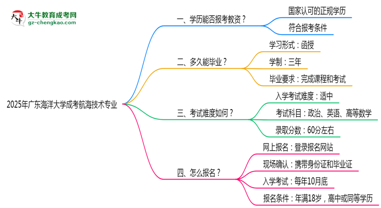 2025年廣東海洋大學(xué)成考航海技術(shù)專業(yè)學(xué)歷能報考教資嗎？思維導(dǎo)圖