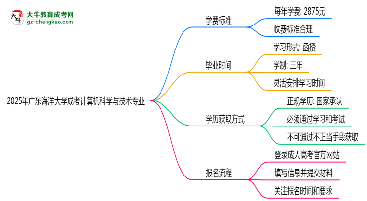 2025年廣東海洋大學(xué)成考計算機科學(xué)與技術(shù)專業(yè)最新學(xué)費標(biāo)準(zhǔn)多少思維導(dǎo)圖