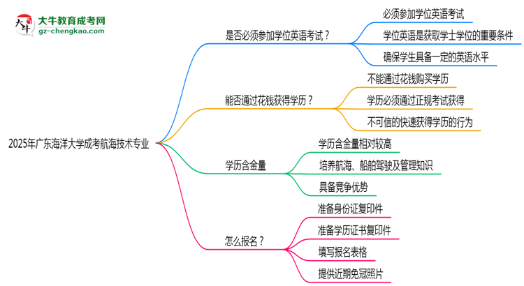 2025年廣東海洋大學(xué)成考航海技術(shù)專業(yè)要考學(xué)位英語嗎？思維導(dǎo)圖