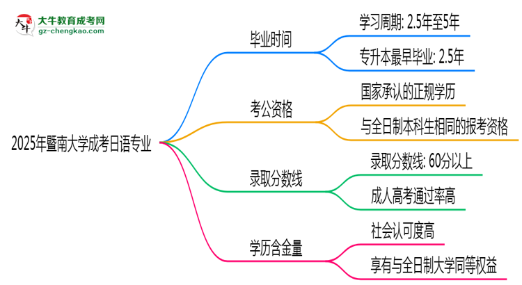 暨南大學(xué)成考日語專業(yè)需多久完成并拿證？（2025年新）思維導(dǎo)圖