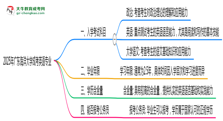 2025年廣東海洋大學(xué)成考英語專業(yè)入學(xué)考試科目有哪些？思維導(dǎo)圖