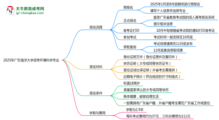 廣東海洋大學(xué)成考環(huán)境科學(xué)專業(yè)2025年報名流程思維導(dǎo)圖