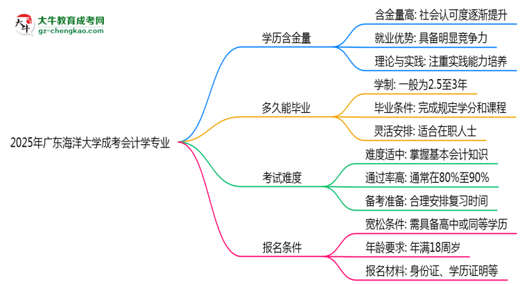 2025年廣東海洋大學成考會計學專業(yè)學歷的含金量怎么樣？思維導圖