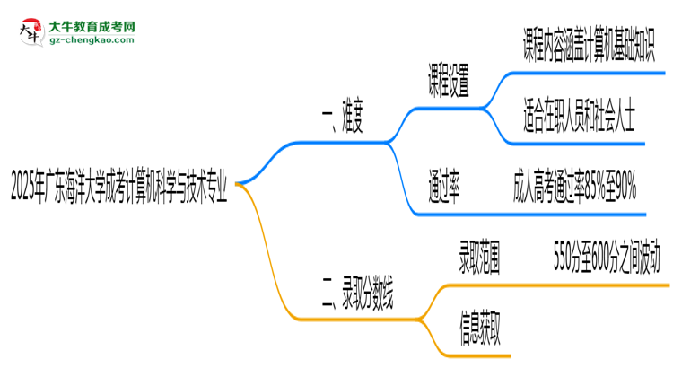 2025年廣東海洋大學(xué)成考計(jì)算機(jī)科學(xué)與技術(shù)專業(yè)難不難？思維導(dǎo)圖