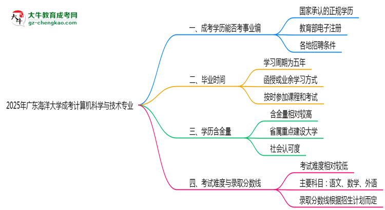 2025年廣東海洋大學成考計算機科學與技術專業(yè)能考事業(yè)編嗎？思維導圖