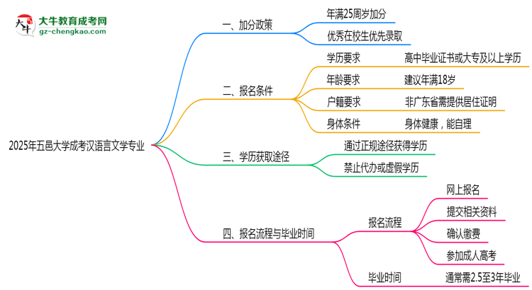 2025年五邑大學(xué)成考漢語(yǔ)言文學(xué)專業(yè)最新加分政策及條件思維導(dǎo)圖