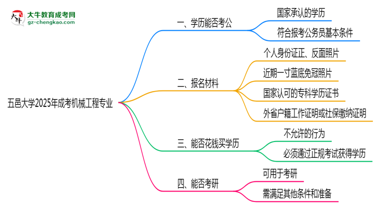 五邑大學(xué)2025年成考機(jī)械工程專(zhuān)業(yè)學(xué)歷能考公嗎？思維導(dǎo)圖