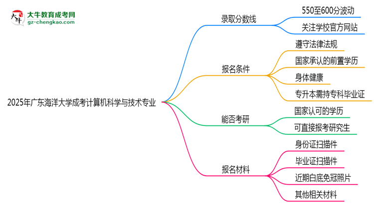 2025年廣東海洋大學(xué)成考計(jì)算機(jī)科學(xué)與技術(shù)專業(yè)錄取分?jǐn)?shù)線是多少？思維導(dǎo)圖