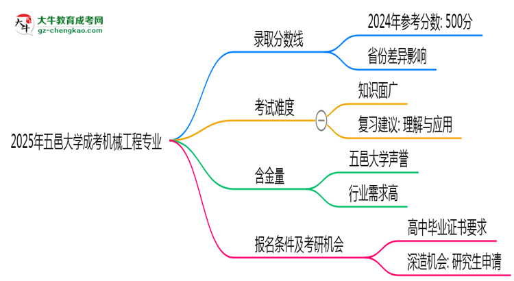 2025年五邑大學(xué)成考機(jī)械工程專業(yè)錄取分?jǐn)?shù)線是多少？思維導(dǎo)圖