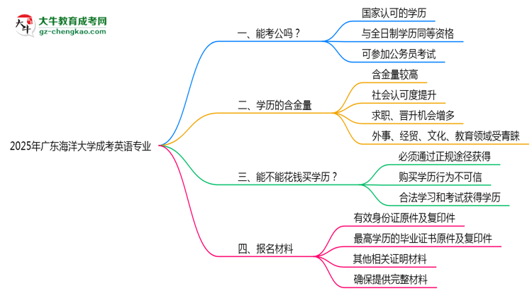 廣東海洋大學2025年成考英語專業(yè)學歷能考公嗎？思維導圖