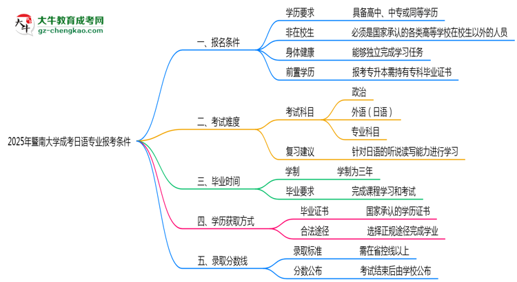 暨南大學(xué)2025年成考日語專業(yè)報考條件是什么思維導(dǎo)圖