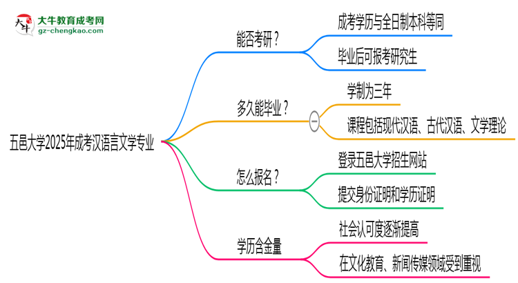 五邑大學2025年成考漢語言文學專業(yè)能考研究生嗎？思維導圖