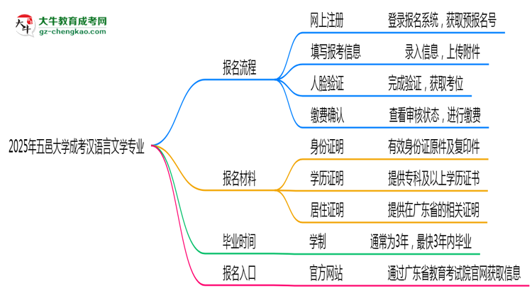 五邑大學(xué)成考漢語(yǔ)言文學(xué)專(zhuān)業(yè)2025年報(bào)名流程思維導(dǎo)圖